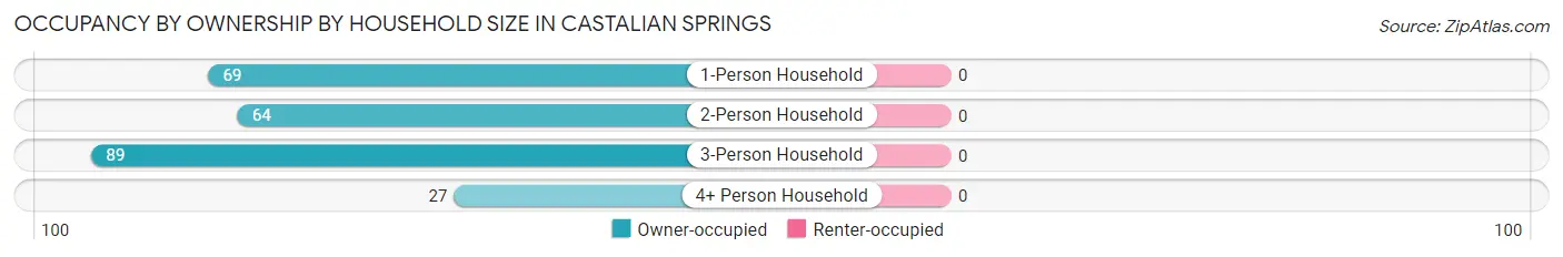 Occupancy by Ownership by Household Size in Castalian Springs