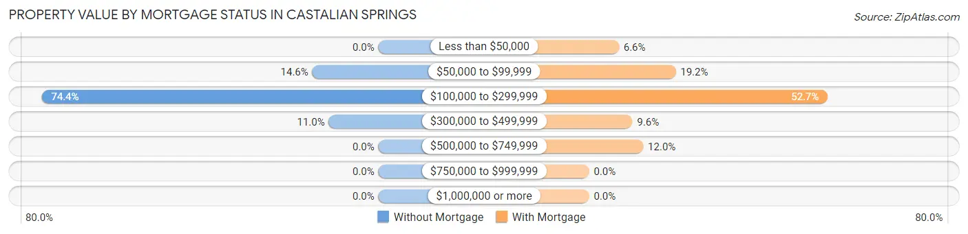 Property Value by Mortgage Status in Castalian Springs