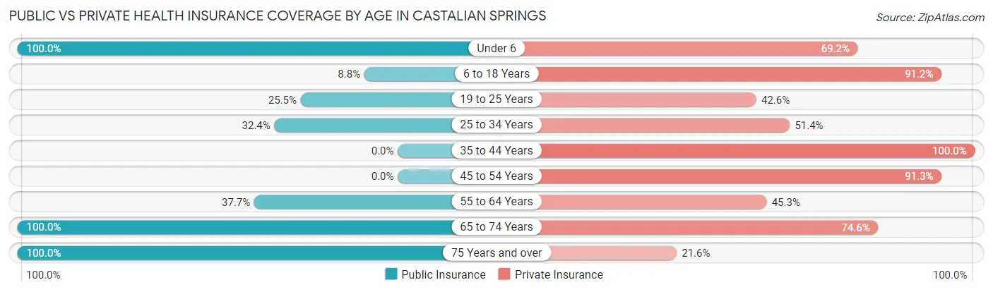 Public vs Private Health Insurance Coverage by Age in Castalian Springs