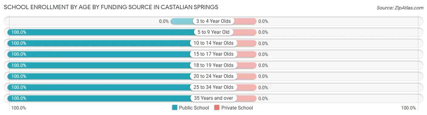 School Enrollment by Age by Funding Source in Castalian Springs