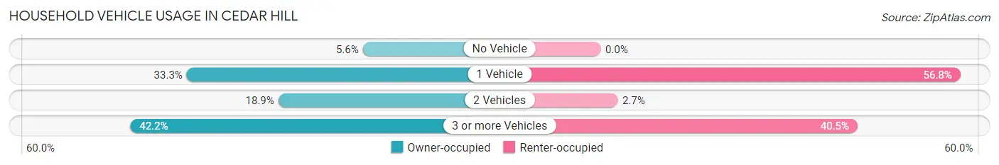 Household Vehicle Usage in Cedar Hill