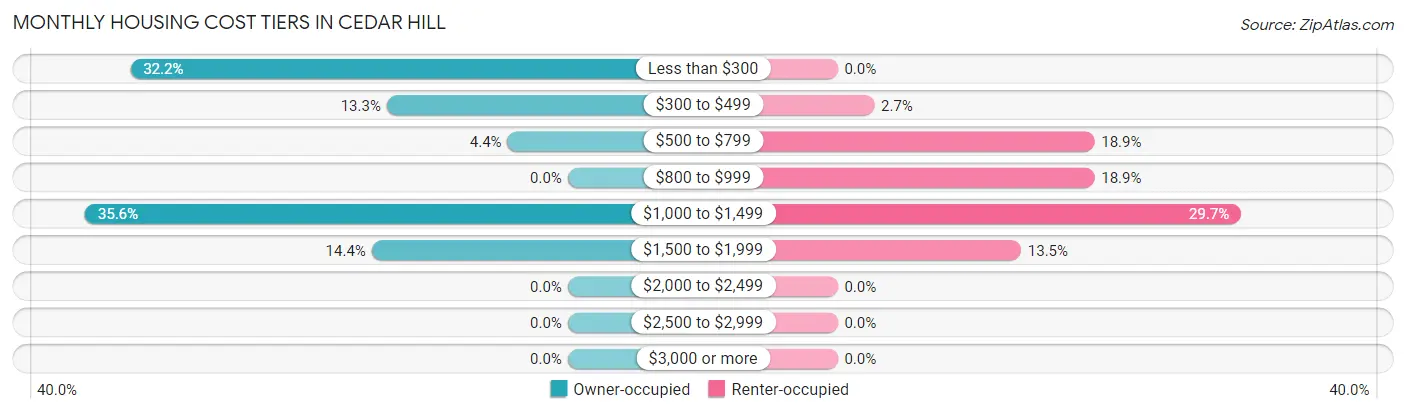 Monthly Housing Cost Tiers in Cedar Hill