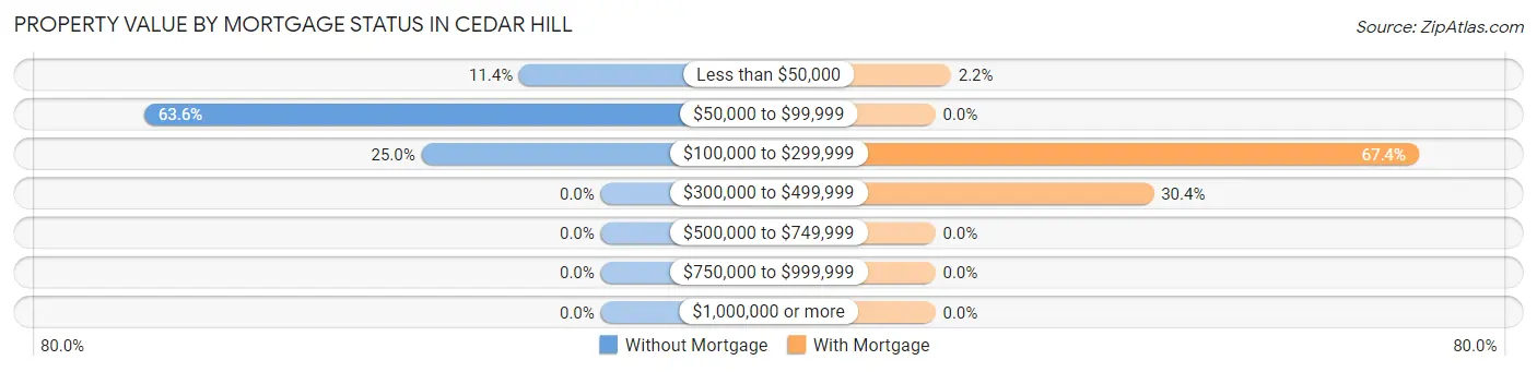 Property Value by Mortgage Status in Cedar Hill