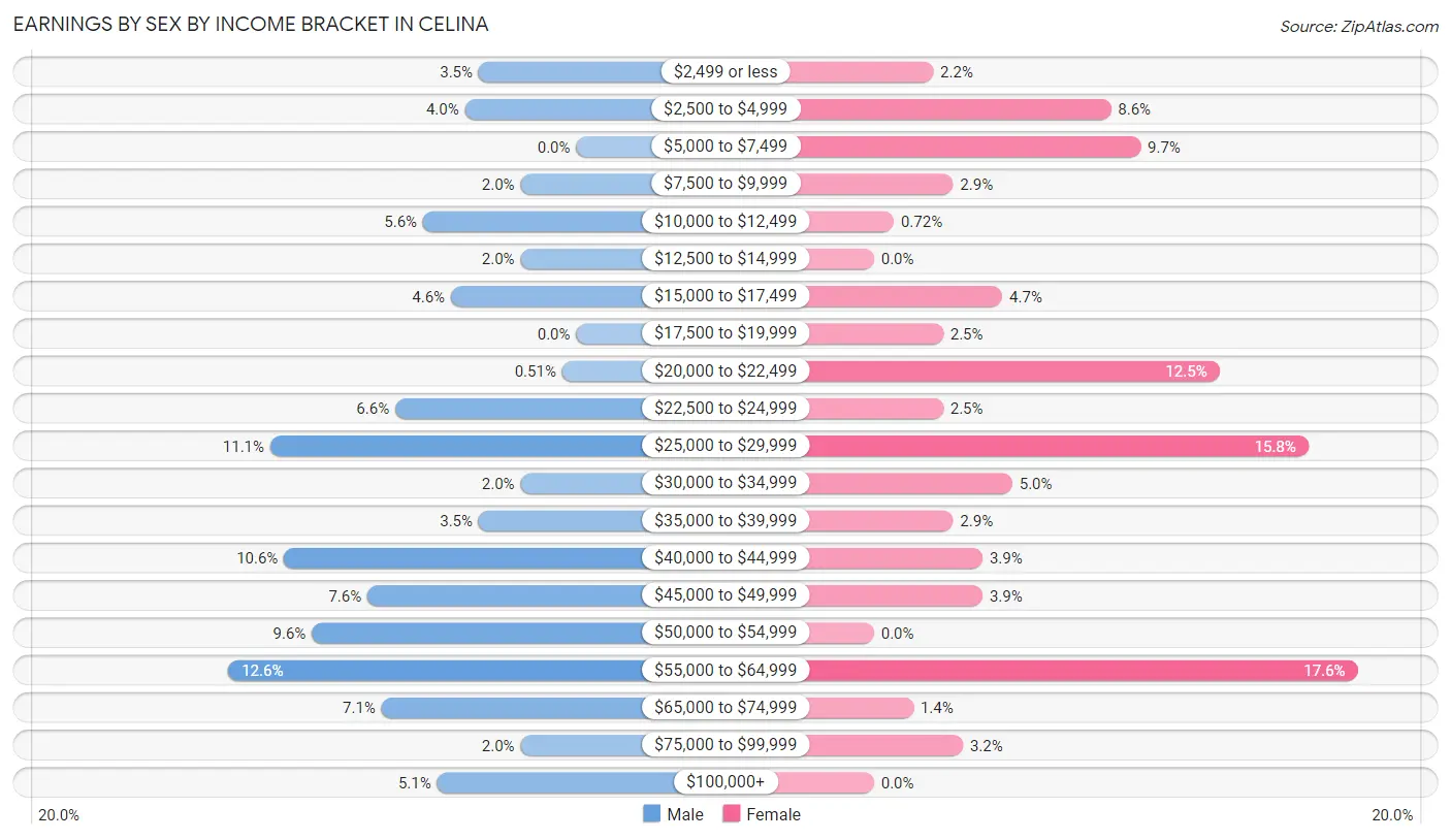 Earnings by Sex by Income Bracket in Celina