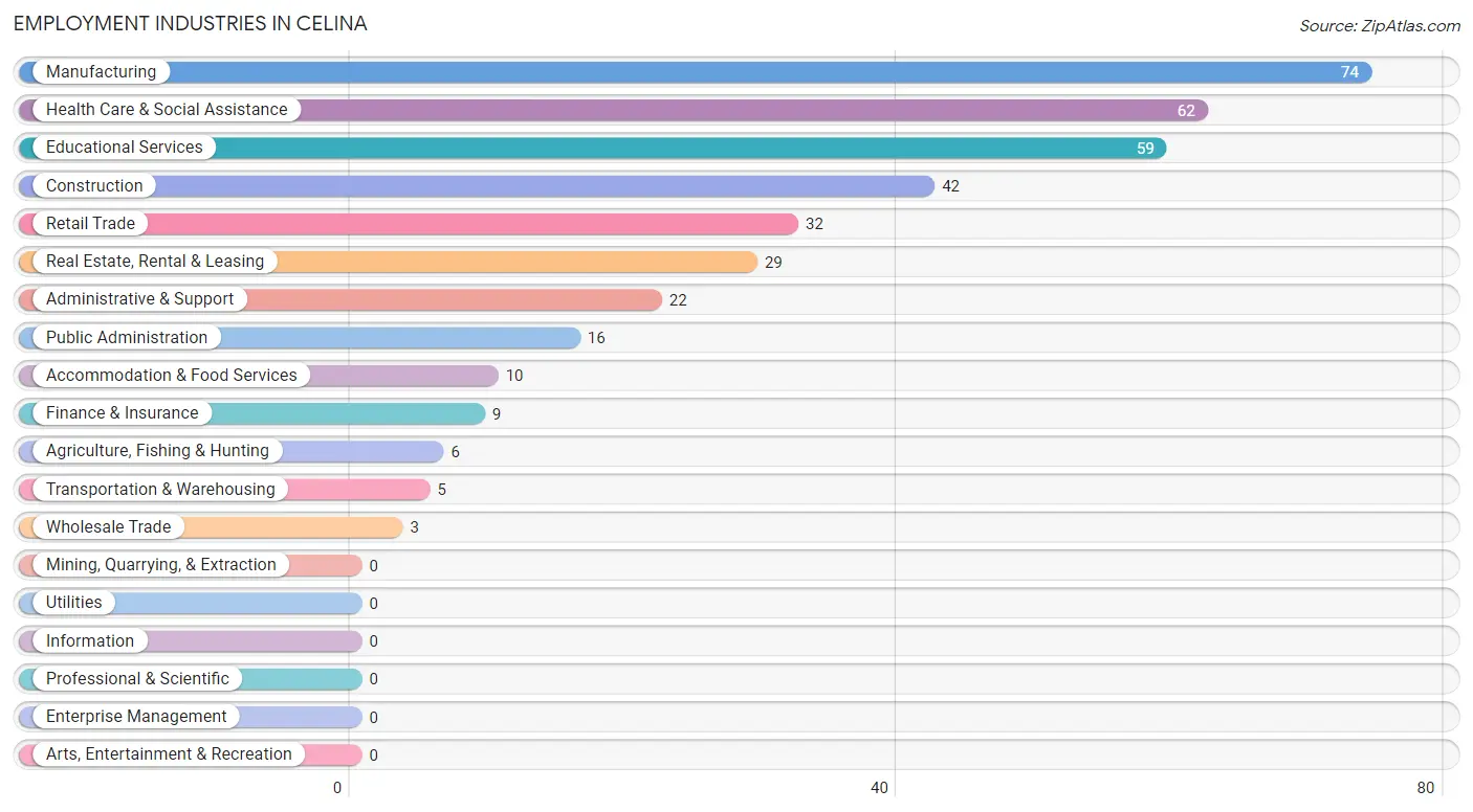 Employment Industries in Celina