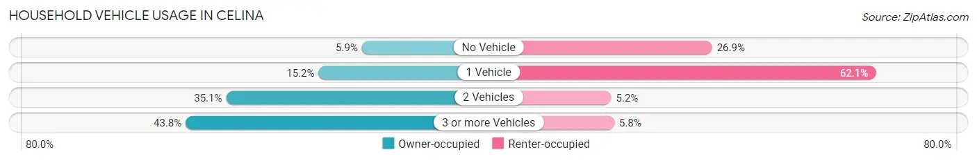 Household Vehicle Usage in Celina