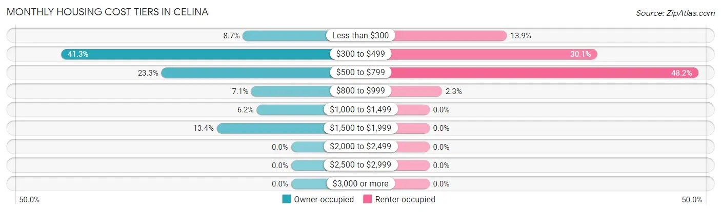 Monthly Housing Cost Tiers in Celina