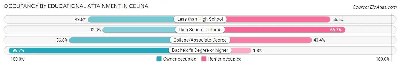 Occupancy by Educational Attainment in Celina