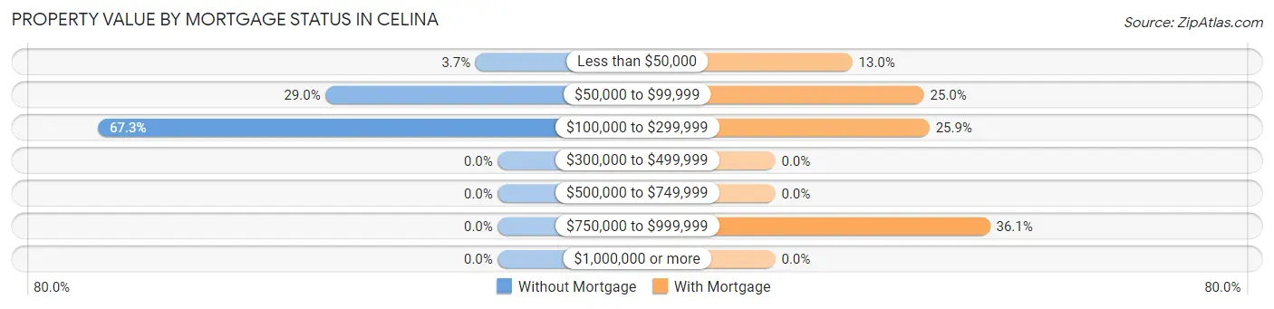 Property Value by Mortgage Status in Celina