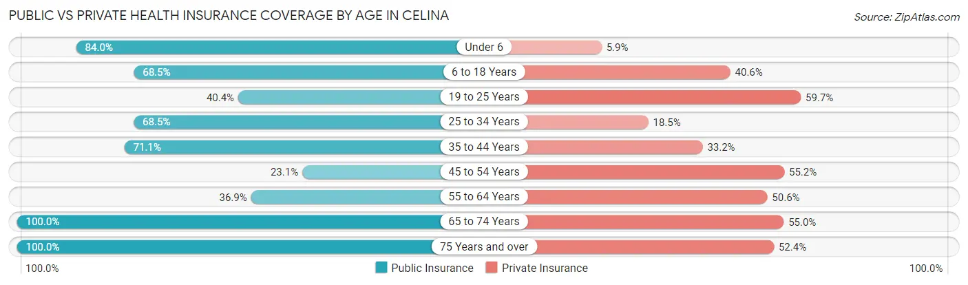 Public vs Private Health Insurance Coverage by Age in Celina