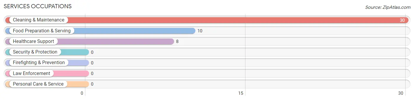 Services Occupations in Celina