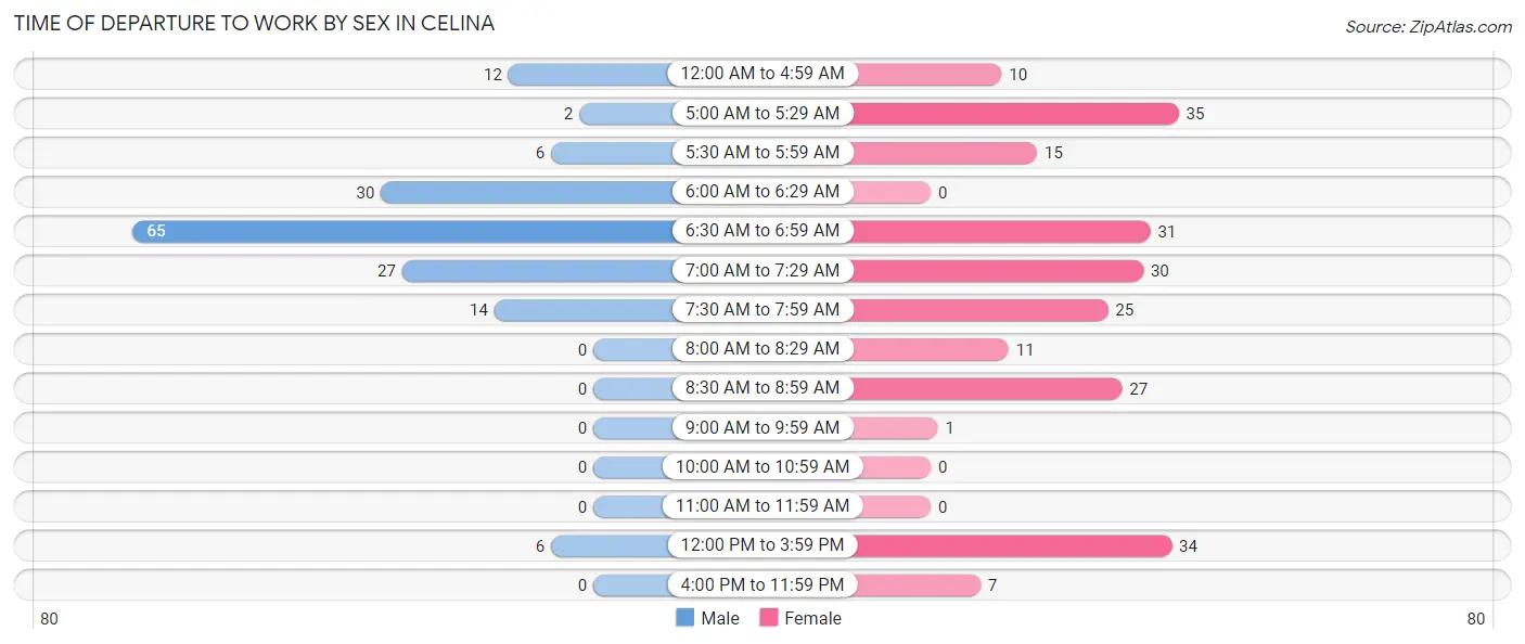 Time of Departure to Work by Sex in Celina