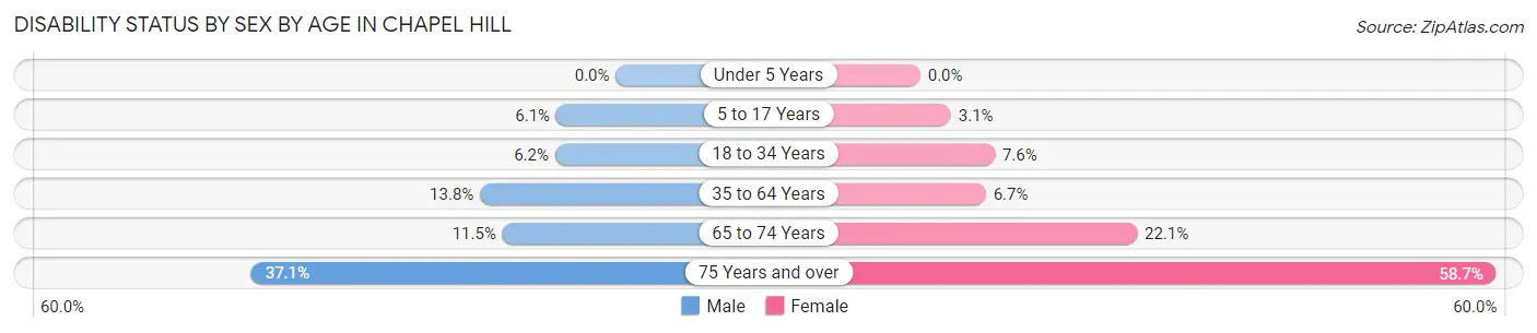 Disability Status by Sex by Age in Chapel Hill