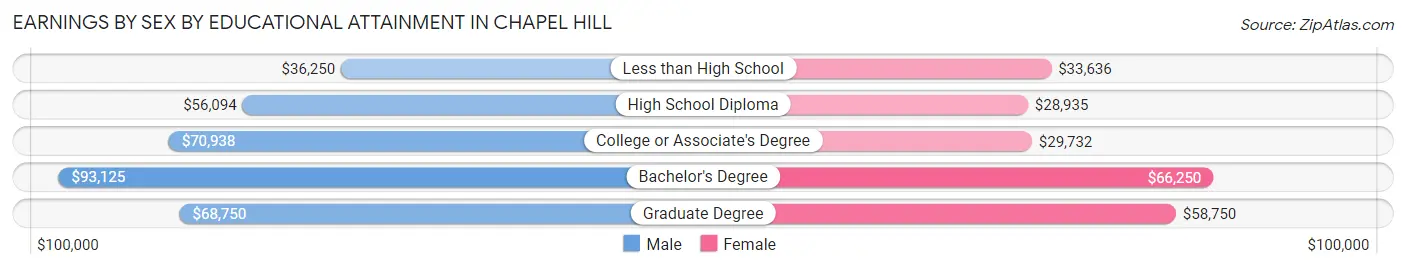 Earnings by Sex by Educational Attainment in Chapel Hill