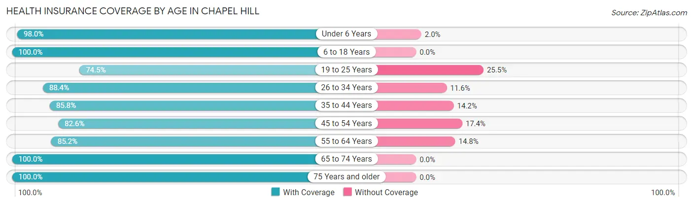 Health Insurance Coverage by Age in Chapel Hill