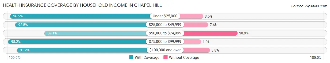 Health Insurance Coverage by Household Income in Chapel Hill