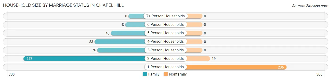 Household Size by Marriage Status in Chapel Hill