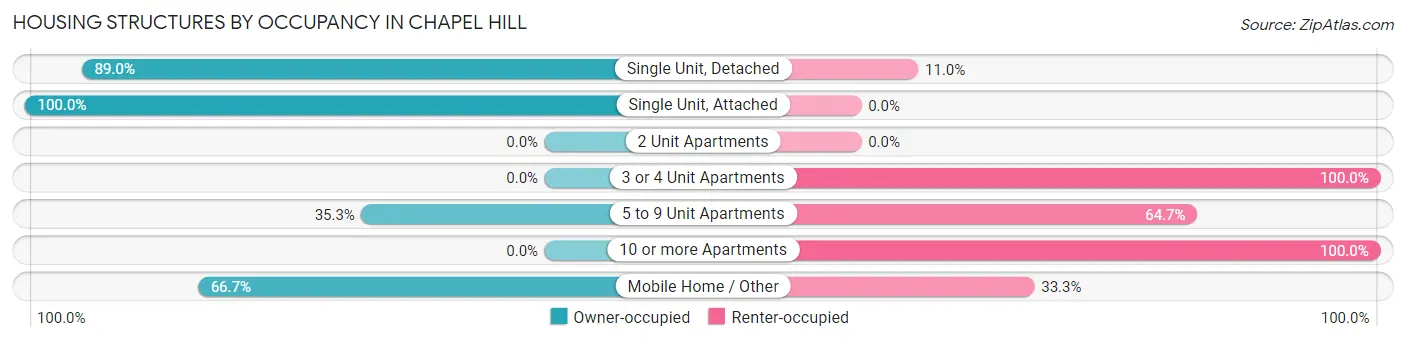 Housing Structures by Occupancy in Chapel Hill