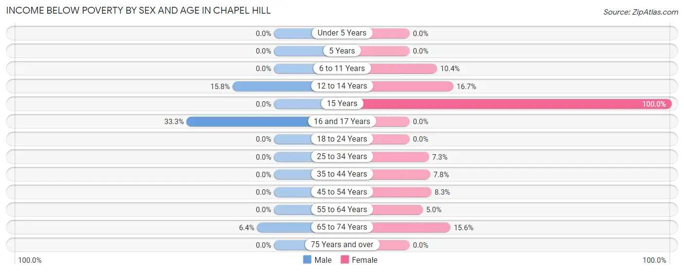 Income Below Poverty by Sex and Age in Chapel Hill