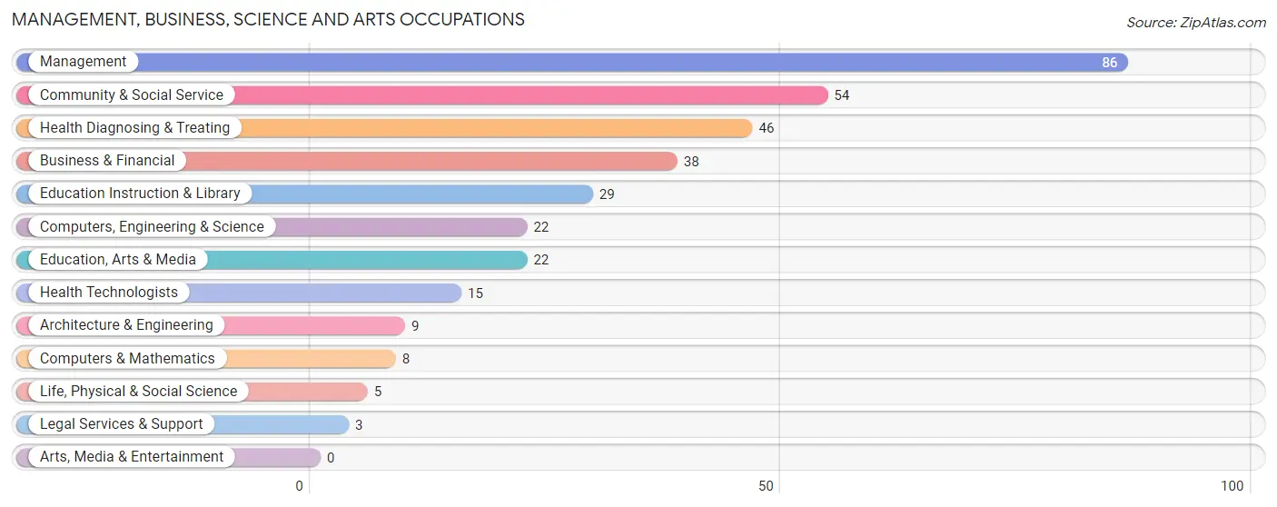 Management, Business, Science and Arts Occupations in Chapel Hill