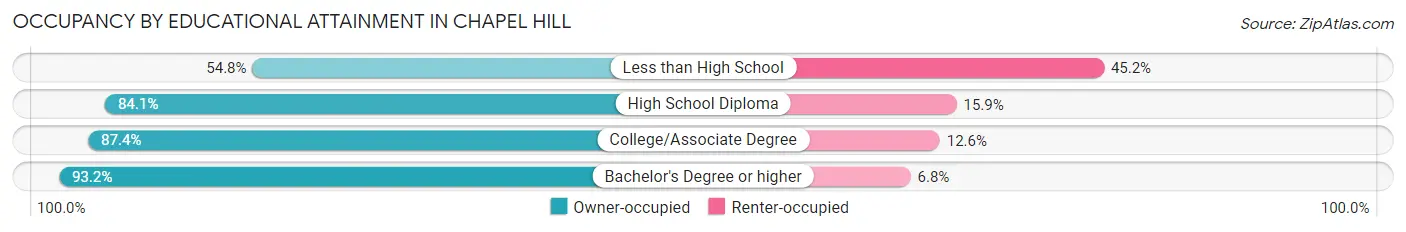 Occupancy by Educational Attainment in Chapel Hill