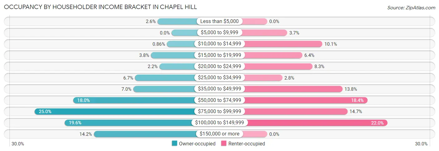 Occupancy by Householder Income Bracket in Chapel Hill