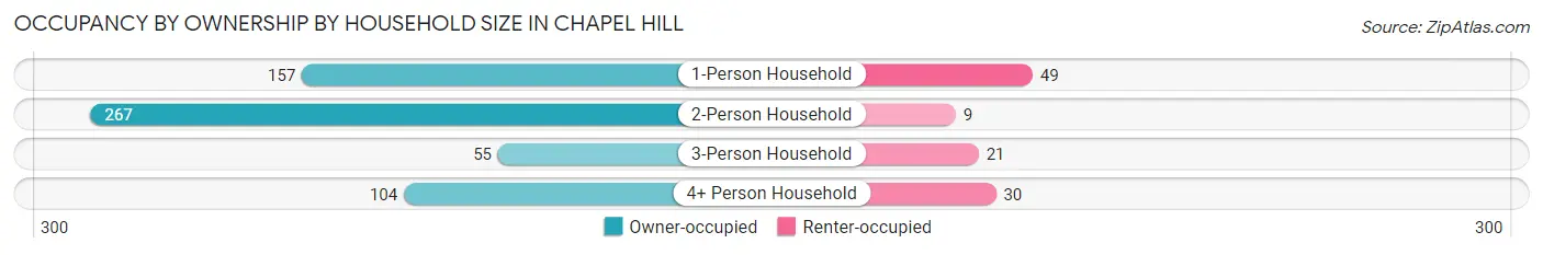 Occupancy by Ownership by Household Size in Chapel Hill