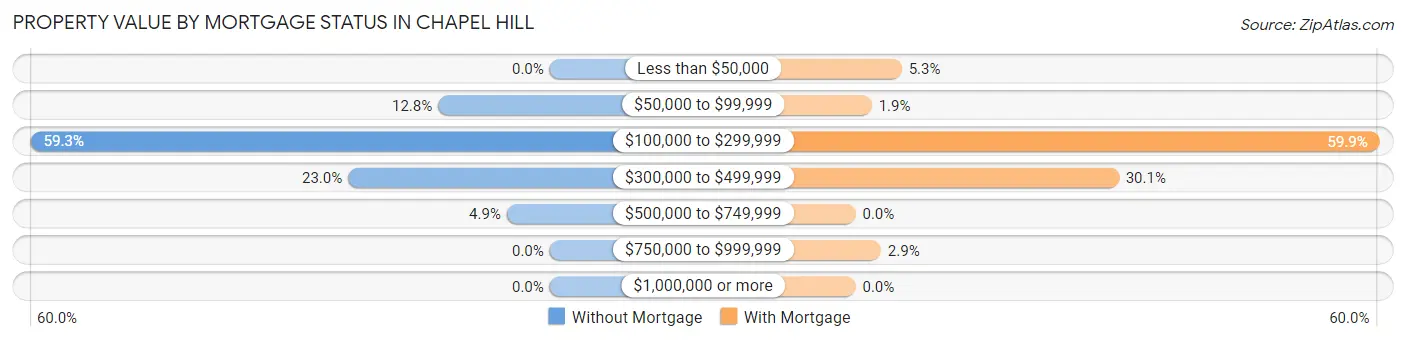 Property Value by Mortgage Status in Chapel Hill