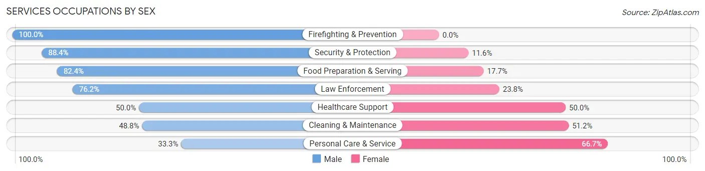 Services Occupations by Sex in Chapel Hill