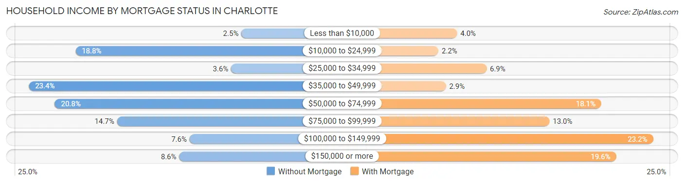 Household Income by Mortgage Status in Charlotte