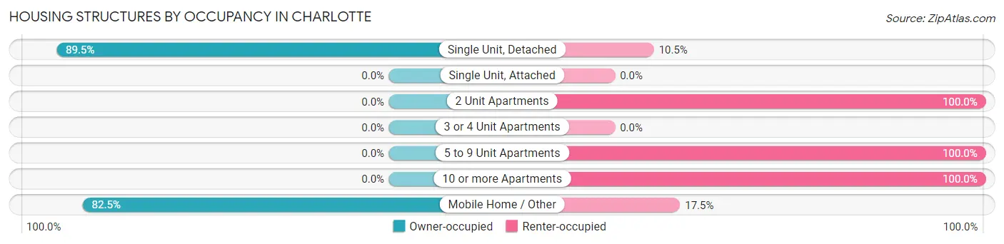 Housing Structures by Occupancy in Charlotte