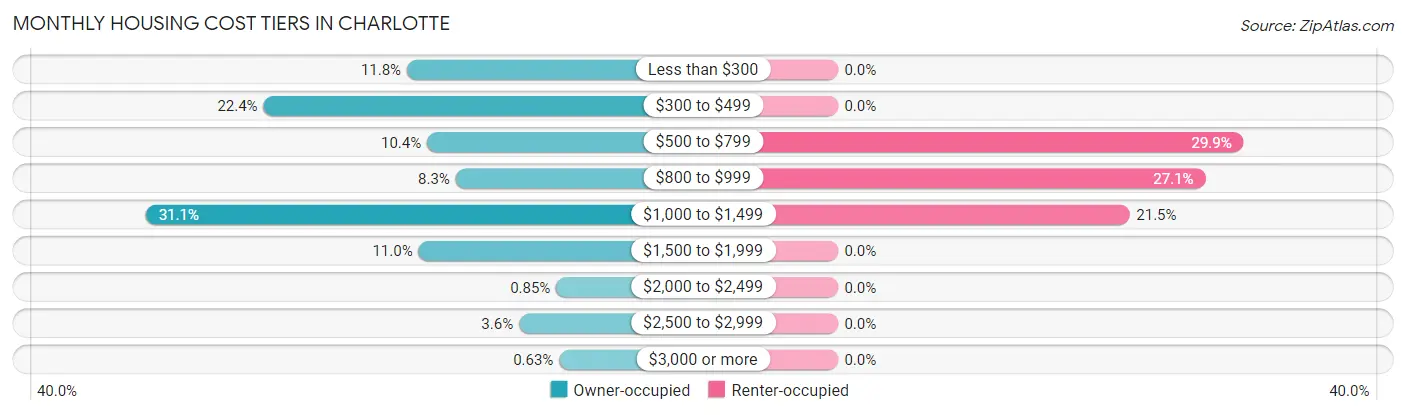 Monthly Housing Cost Tiers in Charlotte