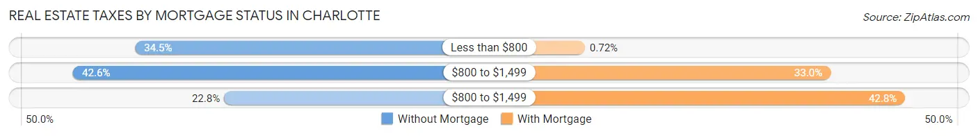 Real Estate Taxes by Mortgage Status in Charlotte