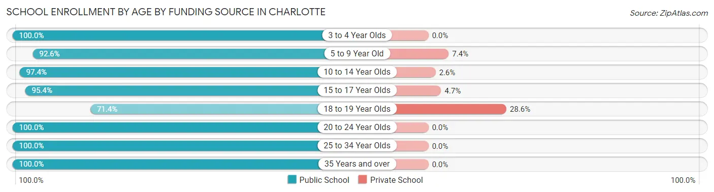 School Enrollment by Age by Funding Source in Charlotte