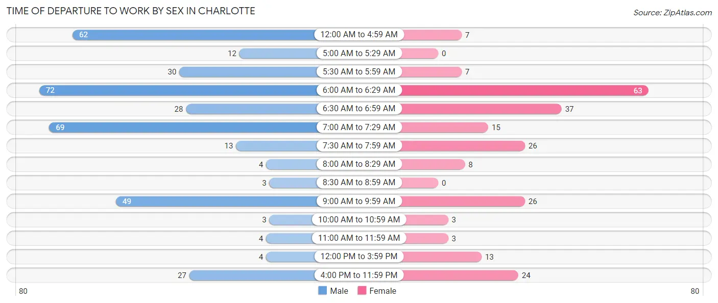 Time of Departure to Work by Sex in Charlotte