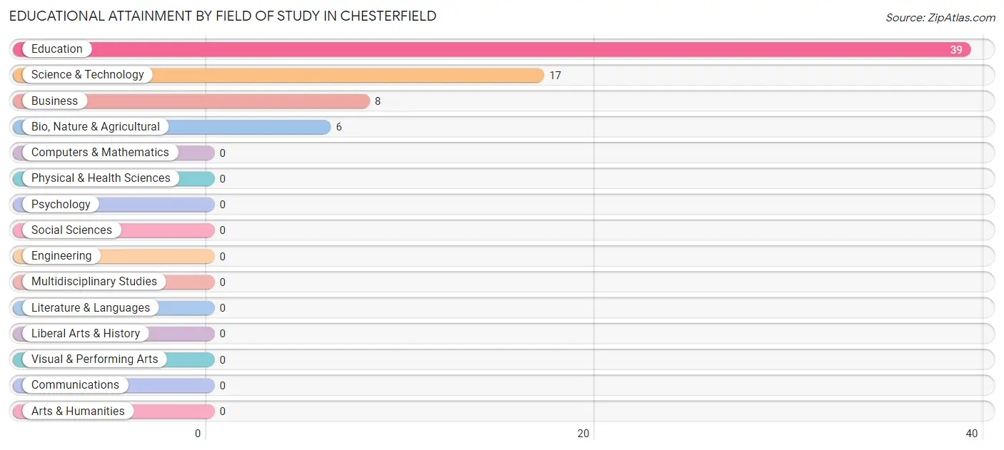 Educational Attainment by Field of Study in Chesterfield