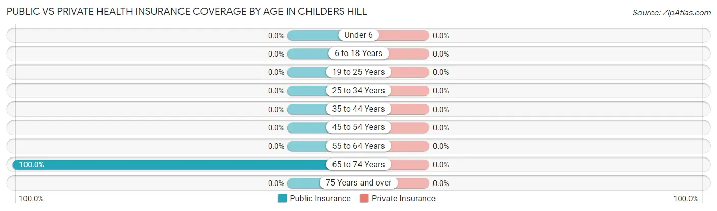 Public vs Private Health Insurance Coverage by Age in Childers Hill