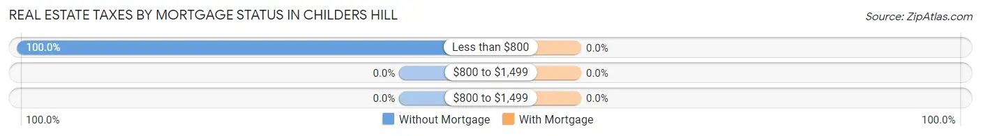 Real Estate Taxes by Mortgage Status in Childers Hill