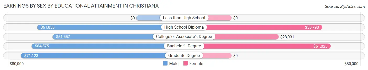 Earnings by Sex by Educational Attainment in Christiana