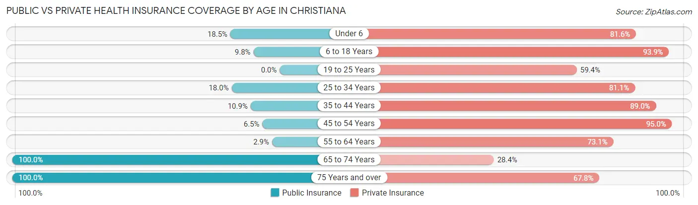 Public vs Private Health Insurance Coverage by Age in Christiana
