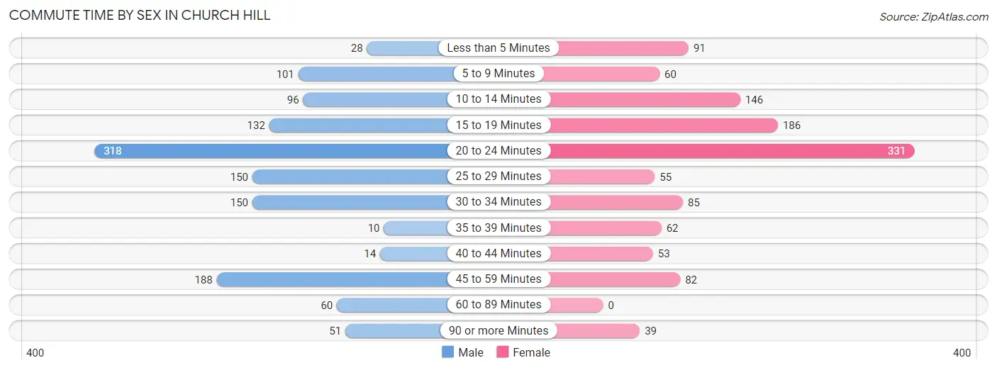 Commute Time by Sex in Church Hill