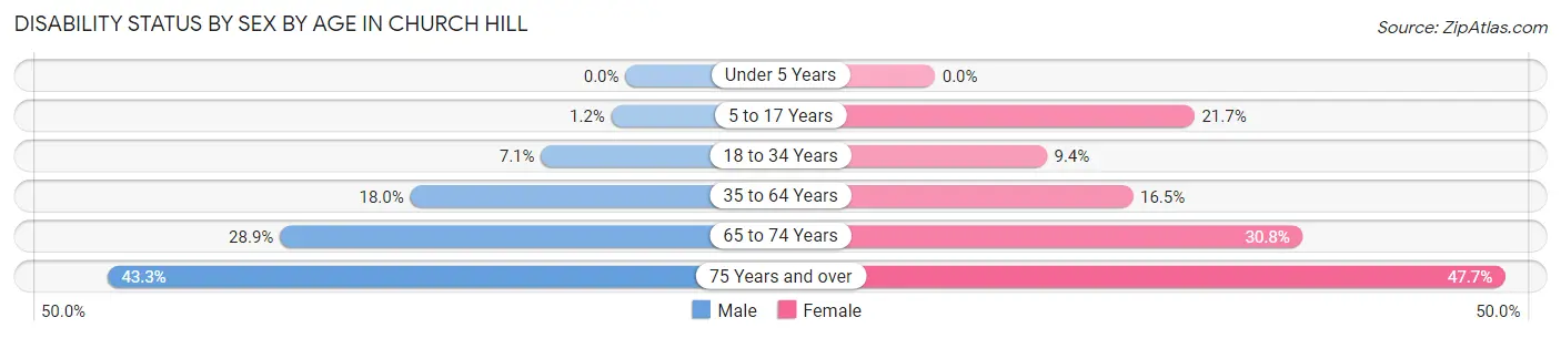 Disability Status by Sex by Age in Church Hill
