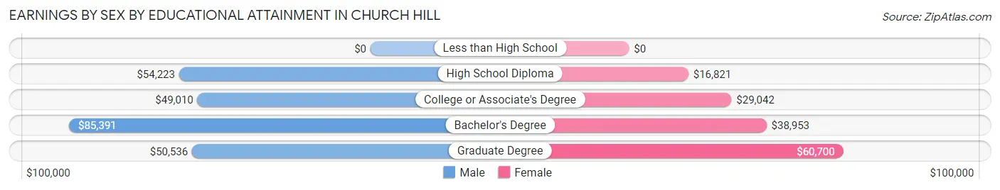 Earnings by Sex by Educational Attainment in Church Hill