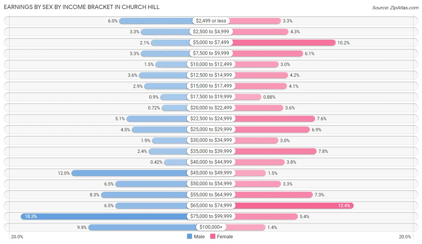 Earnings by Sex by Income Bracket in Church Hill