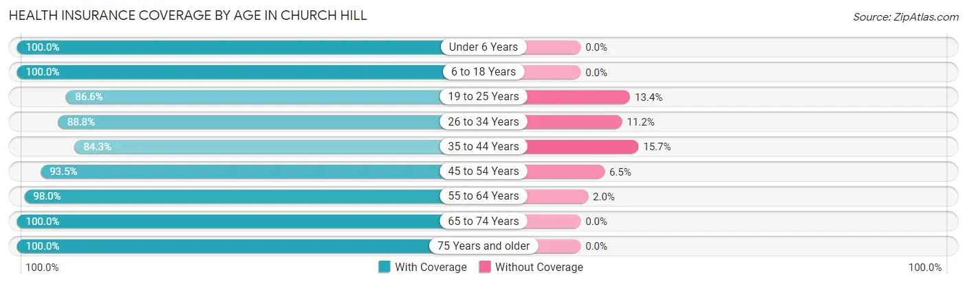 Health Insurance Coverage by Age in Church Hill