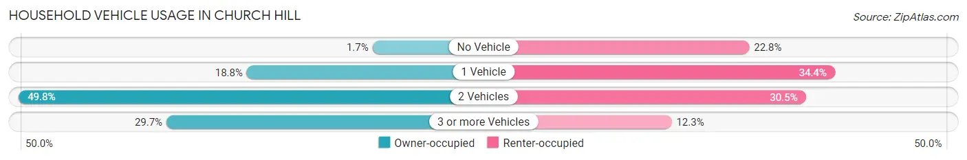 Household Vehicle Usage in Church Hill