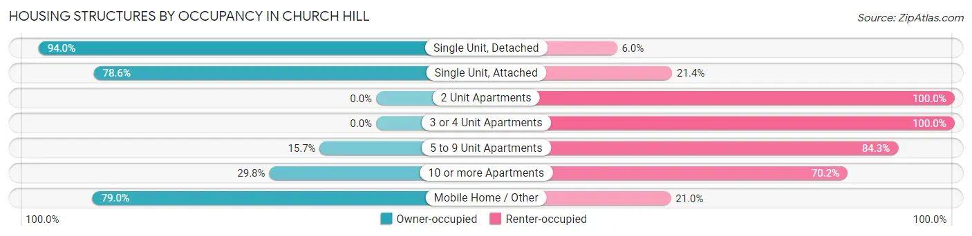 Housing Structures by Occupancy in Church Hill