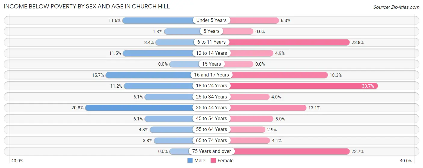 Income Below Poverty by Sex and Age in Church Hill