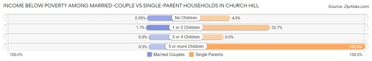 Income Below Poverty Among Married-Couple vs Single-Parent Households in Church Hill