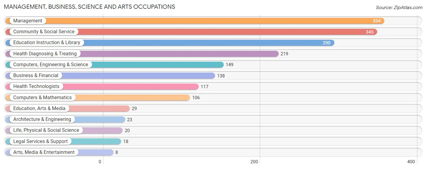 Management, Business, Science and Arts Occupations in Church Hill